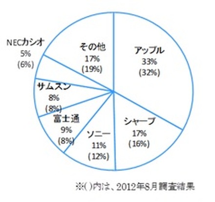 最もよく利用するスマートフォンのメーカー別シェア（ビデオリサーチインタラクティブ調べ）