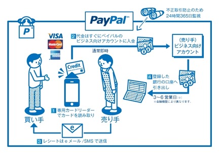 「PayPal Here」の仕組み
