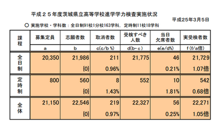 学力検査実施状況