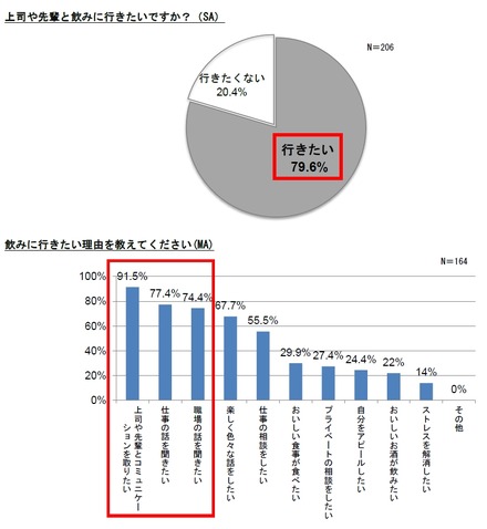 上司や先輩と飲みに行きたいか／その理由