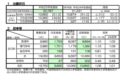 志願状況