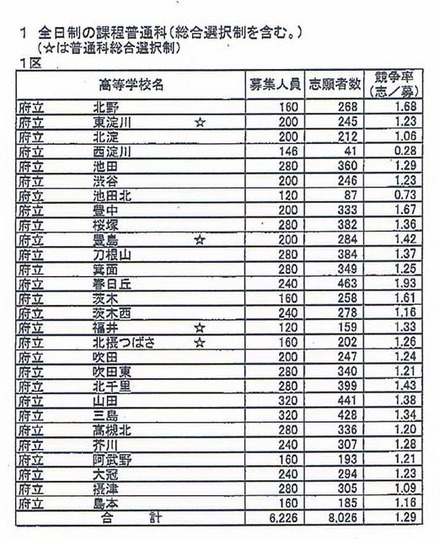 全日制普通科の志願状況