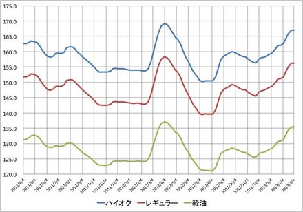 石油製品小売価格推移（資源エネルギー庁発表の統計を元に作成）