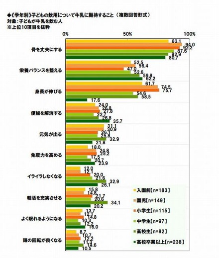 （学年別）子どもの飲用について牛乳に期待すること