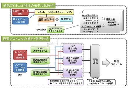 開発技術の概要