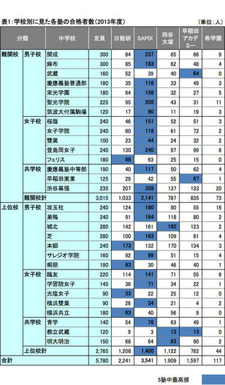 表1:学校別に見た各塾の合格者数(2013年度)