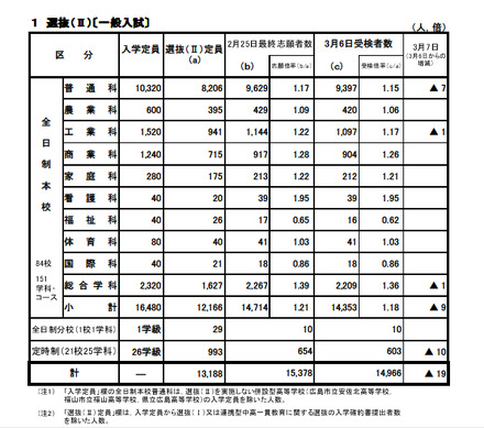 広島県教育委員会、受験状況