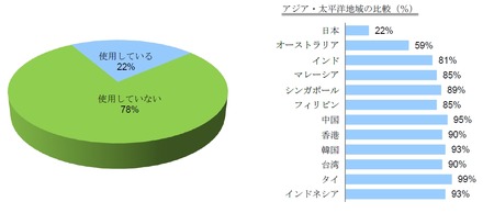 私物のモバイル端末仕事で使用していますか？