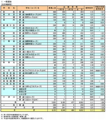 全日制の出願状況