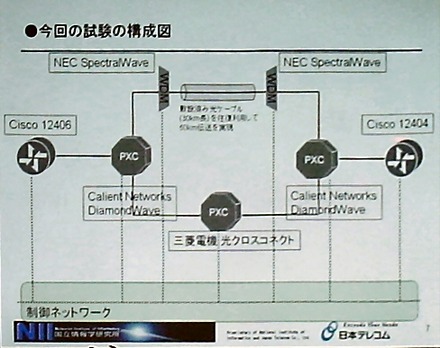 障害が発生しても7秒以内に光パスを切り替え。国立情報学研究所と日本テレコムが実験に成功