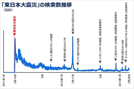 「東日本大震災」の検索数推移（「Yahoo! JAPANビッグデータレポート」より）