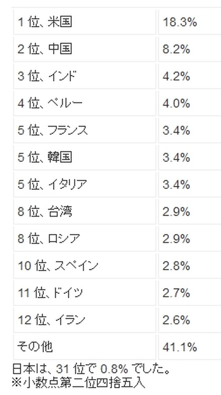 最新の「スパム送信国ワースト12」