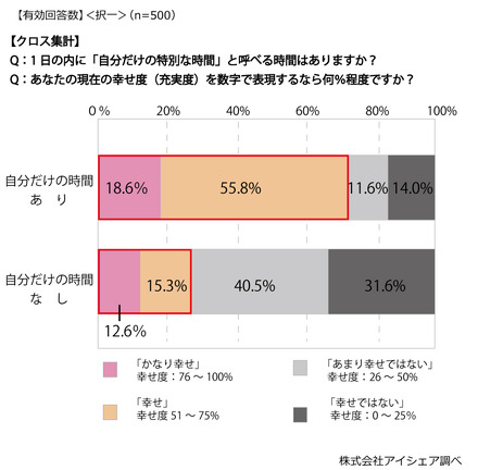 『自分だけの特別な時間』と幸福度の関係