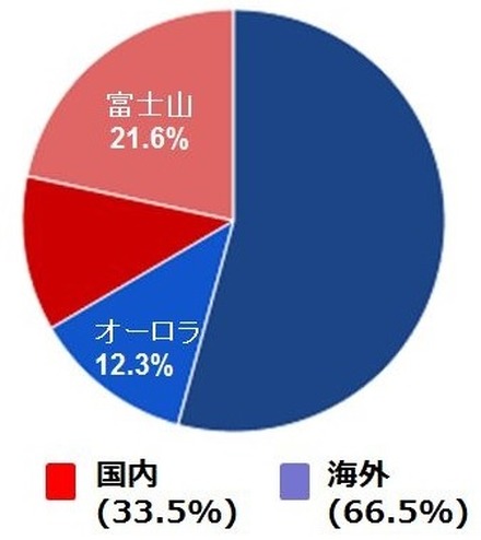 「一生に一度は撮っておきたい風景」（アスカネット調べ）