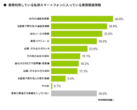 私用スマホに入っている業務情報