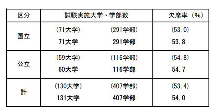 後期日程3月12日1時限目の受験状況（全体概要）