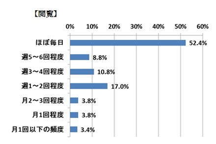 あなたは、どれくらいの頻度で閲覧していますか