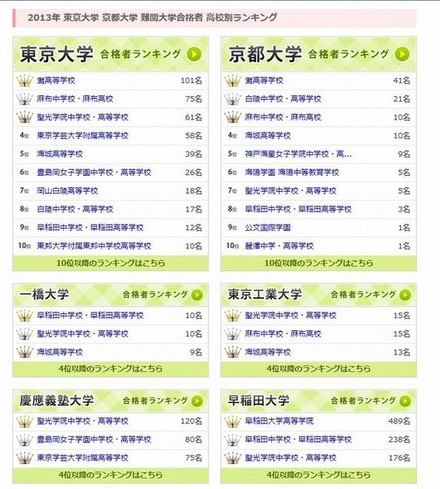 東大・京大・難関大学合格者ランキング