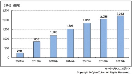 スマホ広告市場規模予測2011年－2017年（単位：億円）