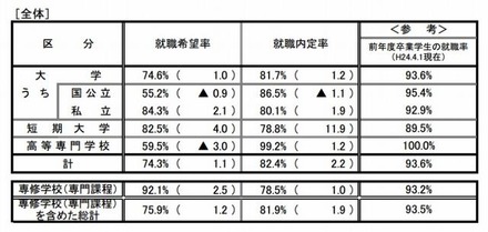 就職内定状況調査（全体）