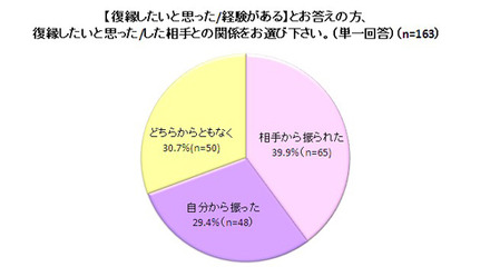 「復縁したいと思った/した相手との関係」結果