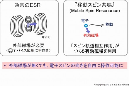 移動スピン共鳴 