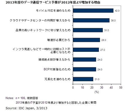 2013年度のデータ通信サービス予算が2012年度より増加する理由