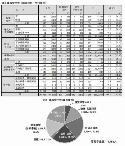 授業支援実施状況（授業支援内容別・障害種別）