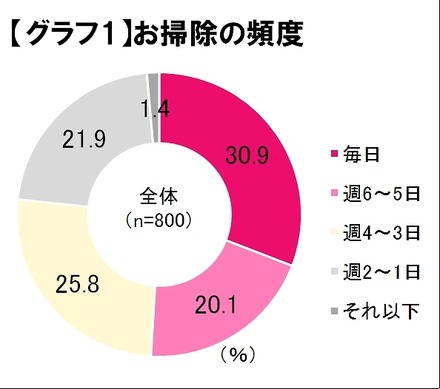 お掃除の頻度