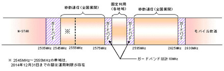 2.5GHz帯の周波数の割当てのイメージ図