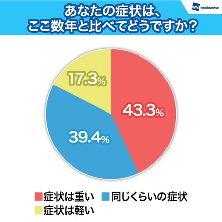 ウェザーニューズ「第1回花粉症調査」