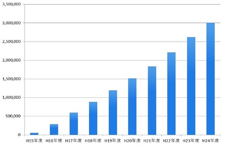 家庭からの使用済みパソコン累計回収実績（パソコン3R推進協会）