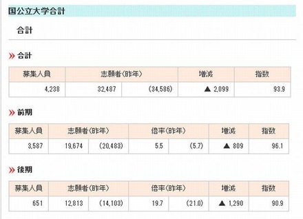 国公立大学医学部の志願状況