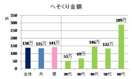 へそくり金額