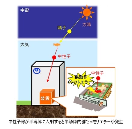 ソフトエラー発生のメカニズム（イメージ）