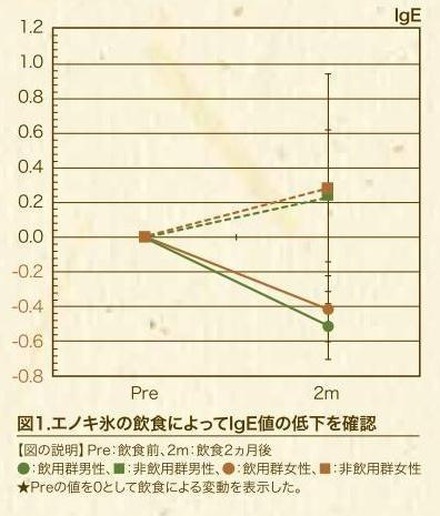 エノキ氷の飲食によってIgE値の低下を確認