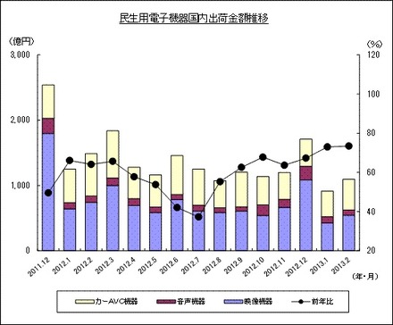 「過去15ヵ月の民生電子機器国内出荷金額の推移/グラフ」（JEITA調べ）