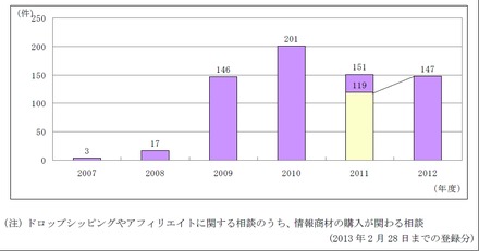 情報商材の購入を伴う宣伝書込内職に関する相談件数