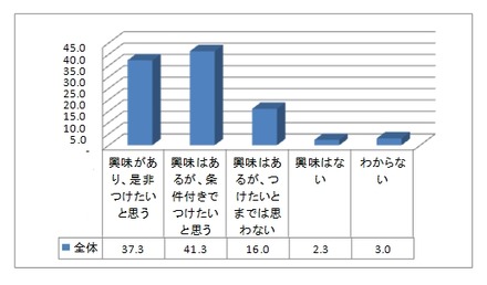 あなたは衝突回避支援システム（自動ブレーキ）に、どの程度興味をお持ちですか。また、あなたがいま購入を検討しているクルマに、つけたいと思いますか