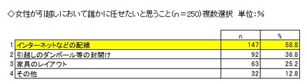 女性が引越しにおいて誰かに任せたいと思うこと（n＝250）複数選択　単位：％