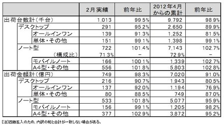 「パーソナルコンピュータ国内出荷実績（2013年2月単月）」（JEITA調べ）