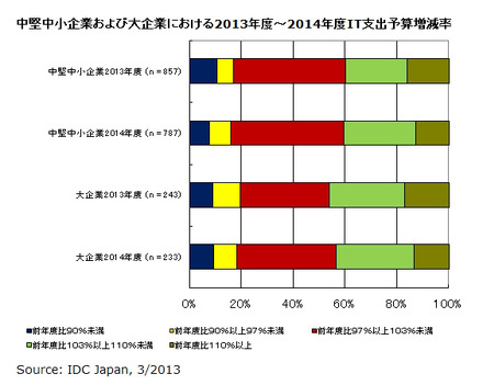 中堅中小企業および大企業における2013年度～2014年度IT支出予算増減率