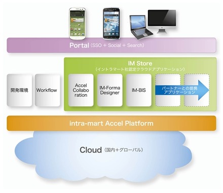 Accel-Martの提供サービス