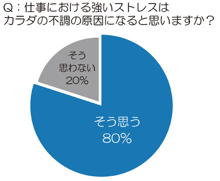 80％の女性が「仕事における強いストレスはカラダの不調の原因になる」と回答