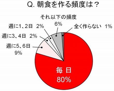 朝食を作る頻度は