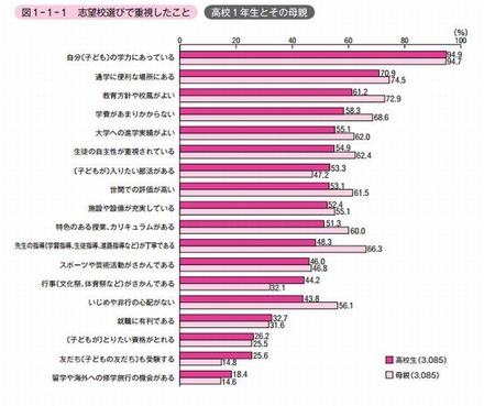 志望校選びで重視したこと