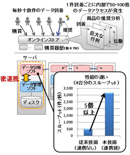 技術の効果