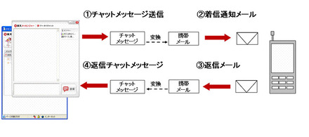 PCと携帯電話メールのコミュニケーション機能イメージ図