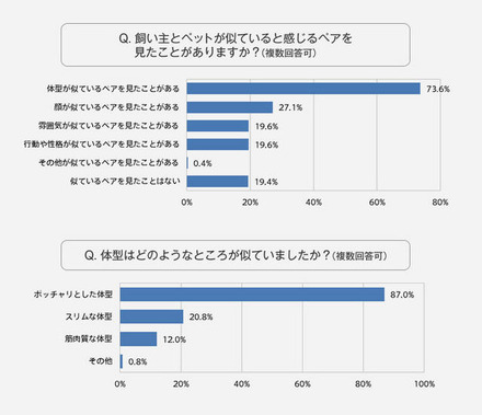 ペットと飼い主、メタボ体型は似てしまう！？