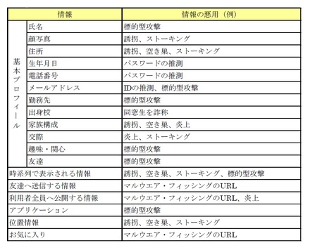 SNSで公開している情報が悪用される例（レポートより）